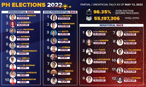 2022 philippine election results